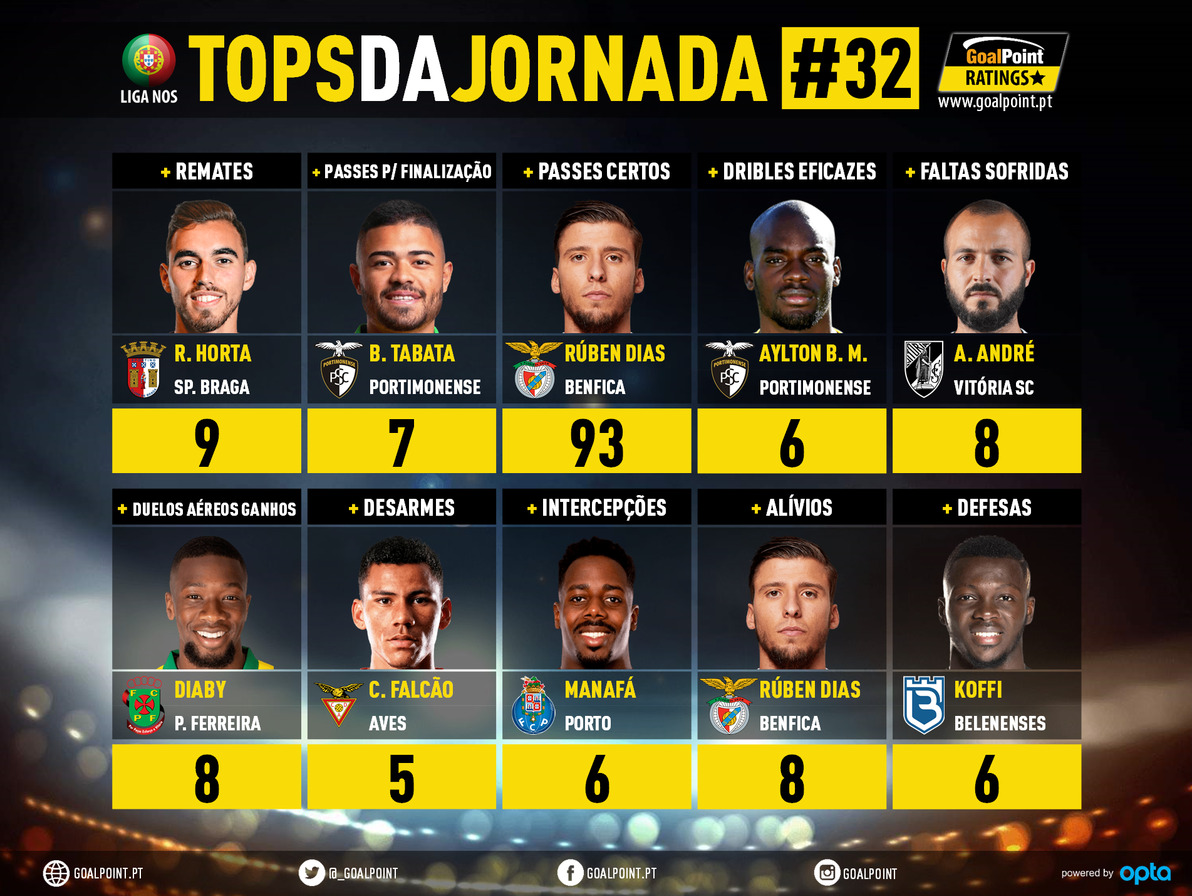 GoalPoint-Tops-Jornada-32-Liga-NOS-201920-infog