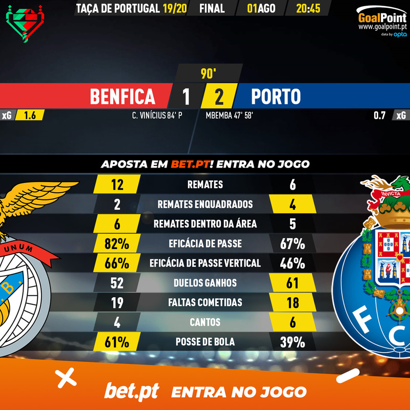 GoalPoint-Benfica-Porto-Taca-de-Portugal-201920-90m