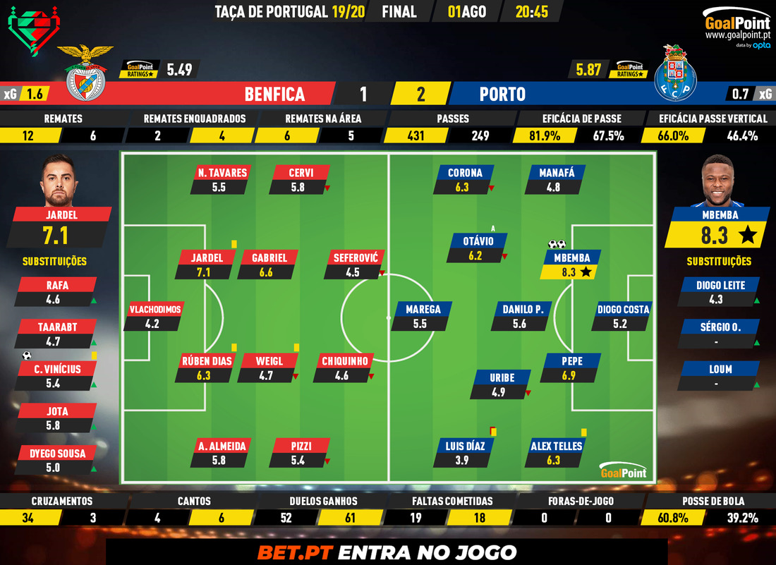 GoalPoint-Benfica-Porto-Taca-de-Portugal-201920-Ratings