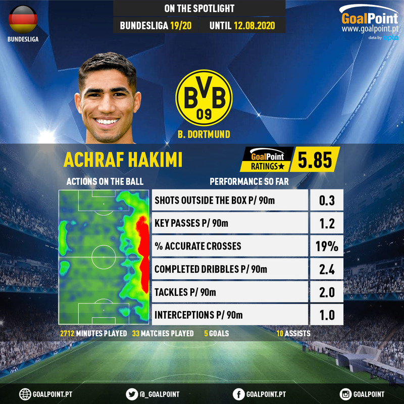 GoalPoint-German-Bundesliga-2018-Achraf-Hakimi-infog
