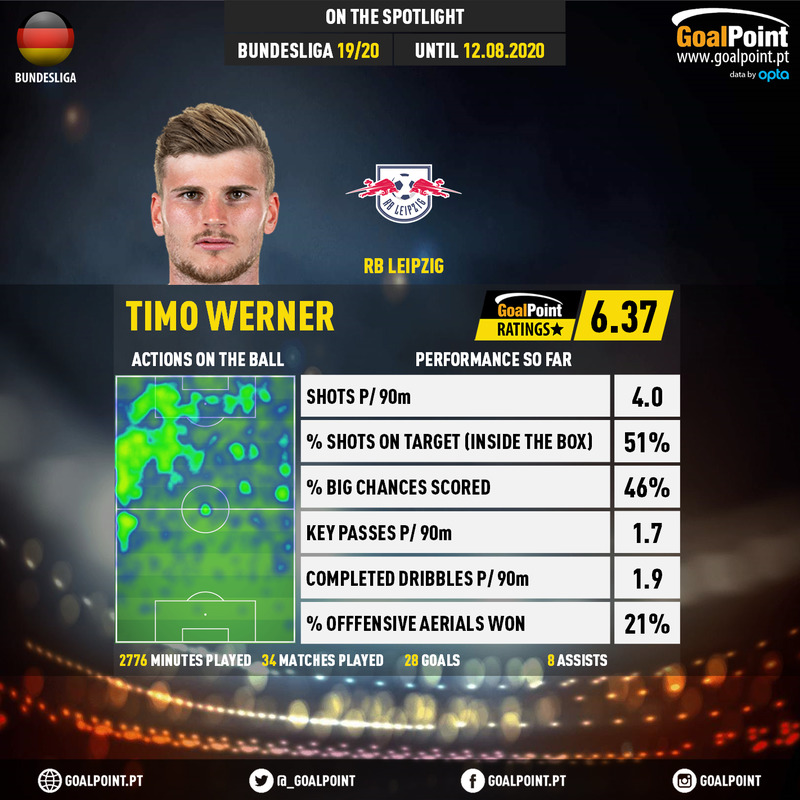 GoalPoint-German-Bundesliga-2018-Timo-Werner-infog