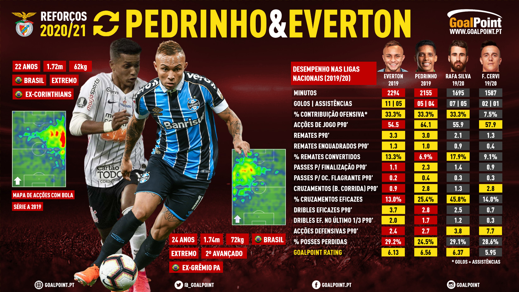 GoalPoint-Reforcos-201920-Benfica-Everton-Cebolinha-Pedrinho-2-infog
