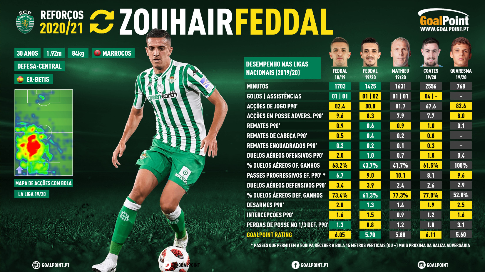GoalPoint-Reforcos-202021-Sporting-Zouhair-Feddal-infog