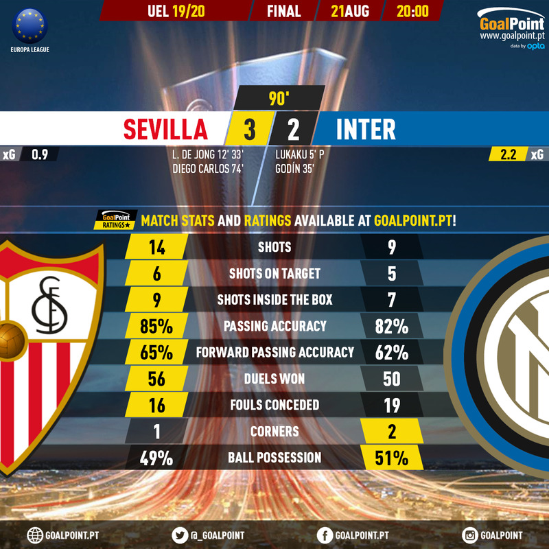 GoalPoint-Sevilla-Inter-Europa-League-201920-90m