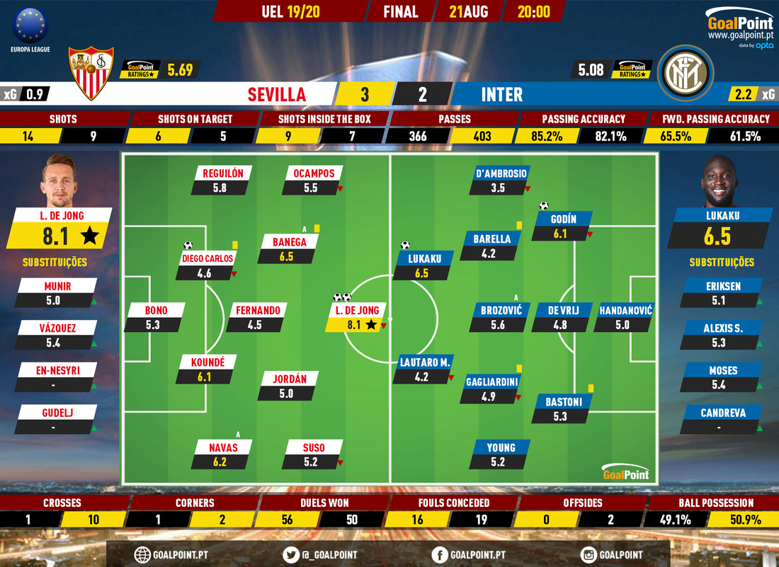 GoalPoint-Sevilla-Inter-Europa-League-201920-Ratings
