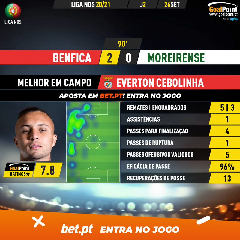 GoalPoint-Benfica-Moreirense-Liga-NOS-202021-MVP