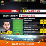 GoalPoint-Braga-Santa-Clara-Liga-NOS-202021-MVP