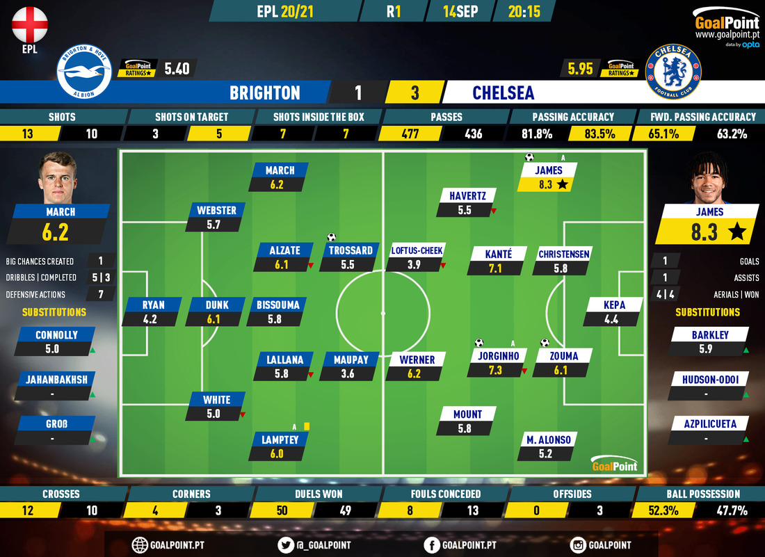 GoalPoint-Brighton-Chelsea-English-Premier-League-201920-Ratings