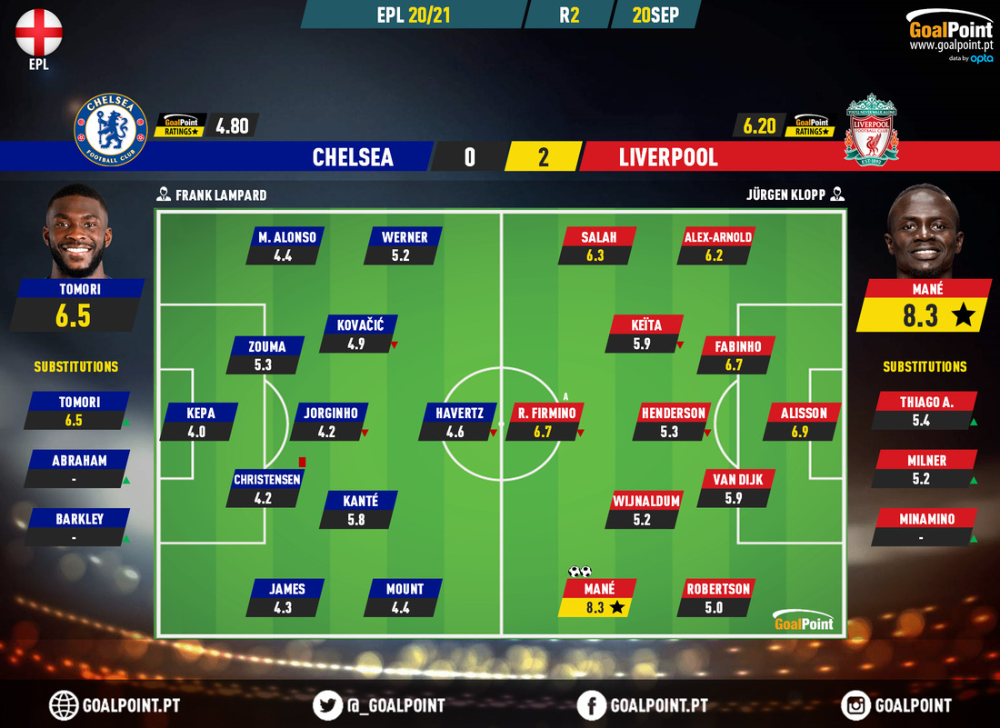 GoalPoint-Chelsea-Liverpool-English-Premier-League-202021-Ratings