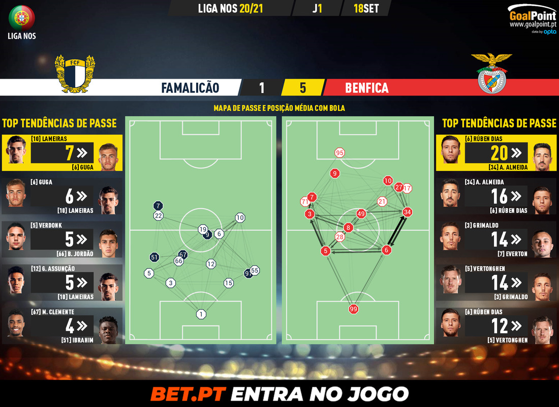 GoalPoint-Famalicao-Benfica-Liga-NOS-202021-pass-2-network