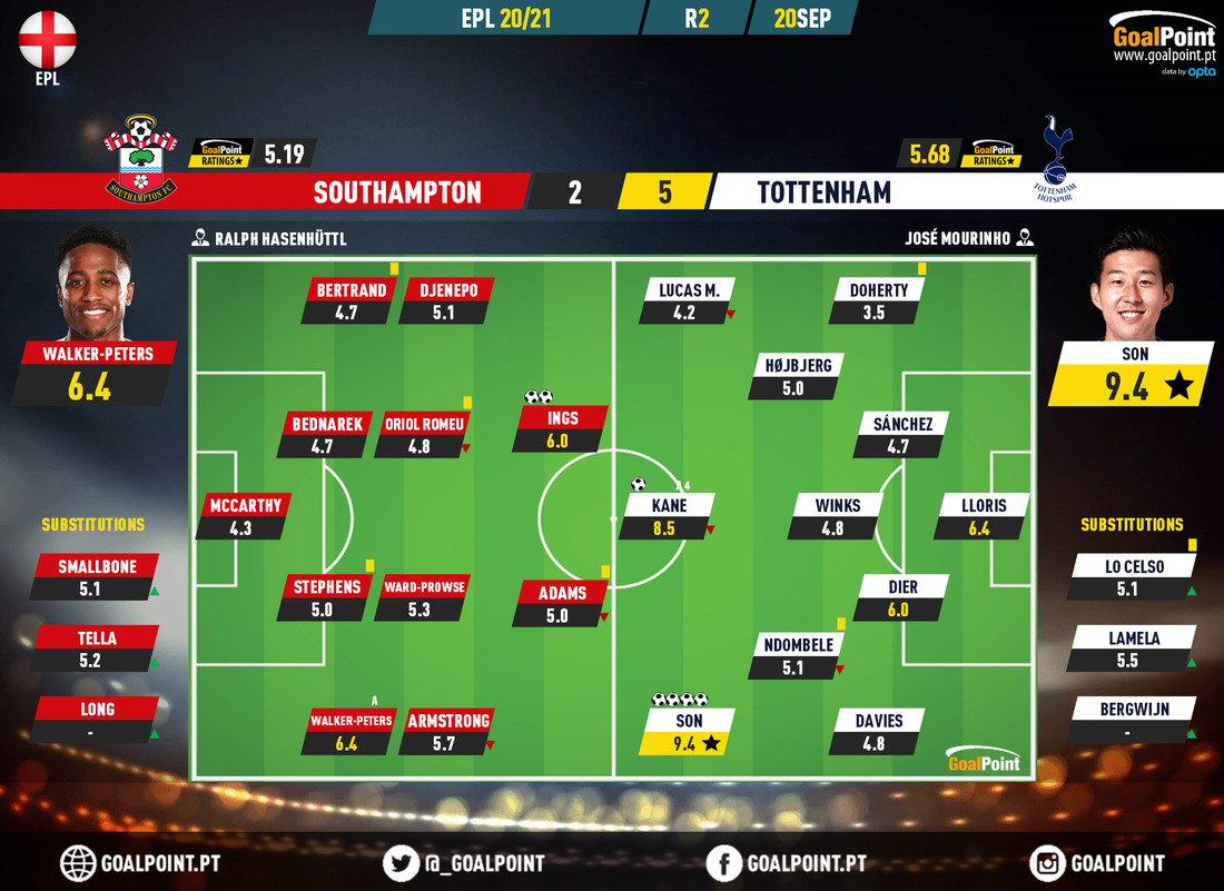 GoalPoint-Southampton-Tottenham-English-Premier-League-202021-Ratings