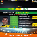 GoalPoint-Tondela-Rio-Ave-Liga-NOS-202021-MVP