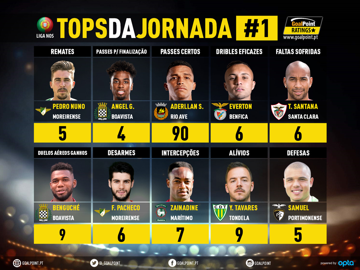 GoalPoint-Tops-Jornada-1-Liga-NOS-202021-infog