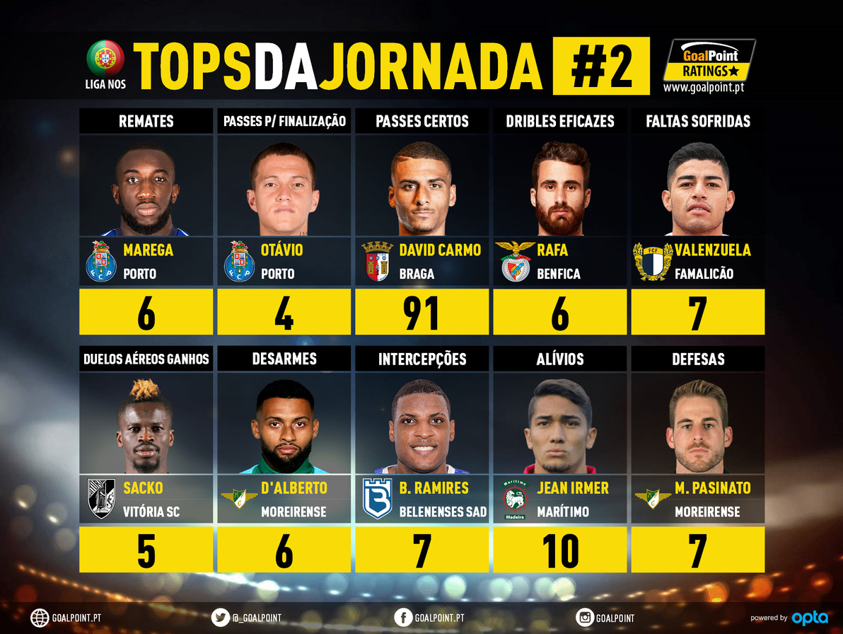GoalPoint-Tops-Jornada-2-Liga-NOS-202021-infog