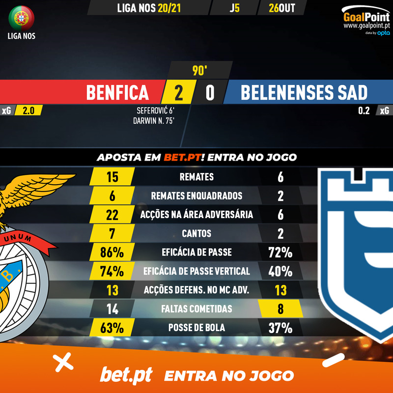 GoalPoint-Benfica-Belenenses-SAD-Liga-NOS-202021-90m