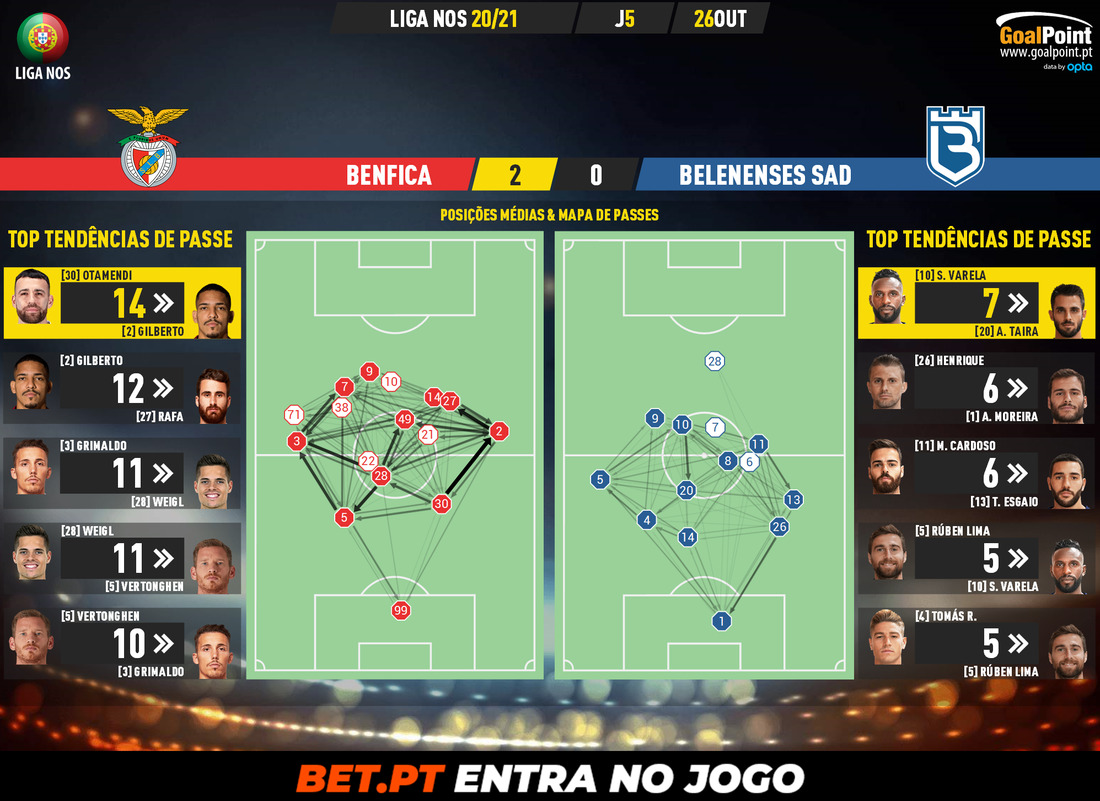 GoalPoint-Benfica-Belenenses-SAD-Liga-NOS-202021-pass-network