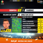 GoalPoint-Benfica-Farense-Liga-NOS-202021-MVP