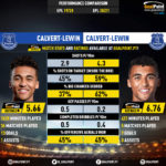 GoalPoint-Dominic_Calvert-Lewin_2019_vs_Dominic_Calvert-Lewin_2020-infog