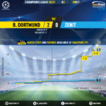 GoalPoint-Dortmund-Zenit-Champions-League-202021-xG