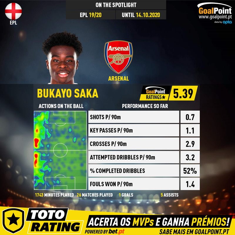 GoalPoint-English-Premier-League-2018-Bukayo-Saka-1-infog
