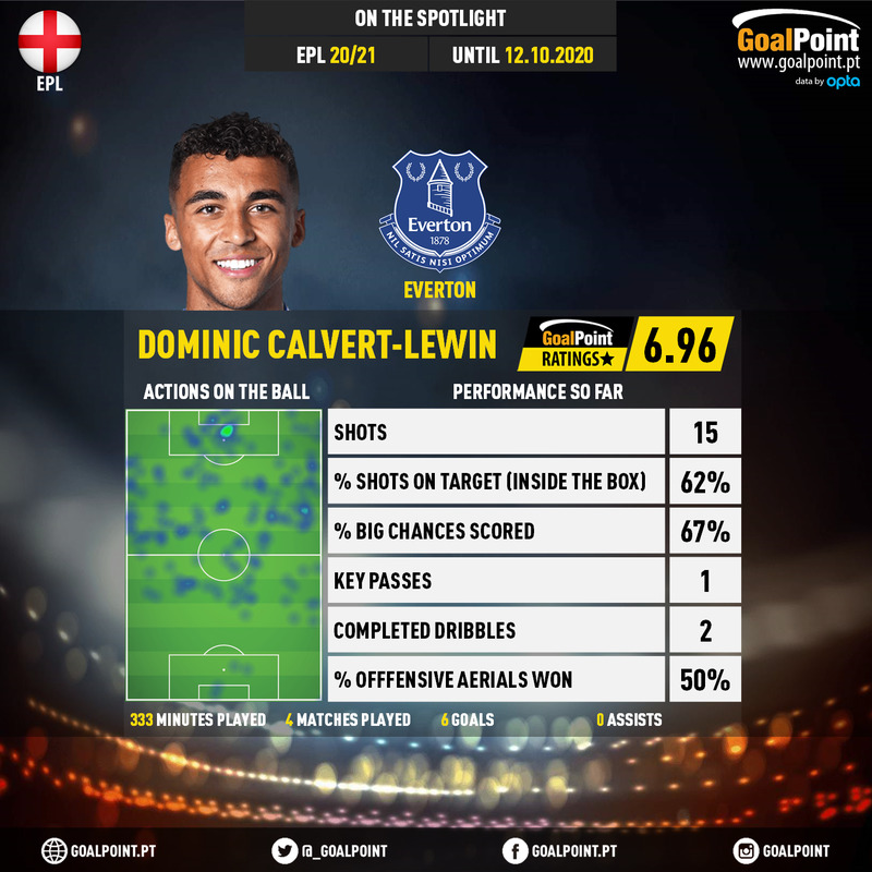GoalPoint-English-Premier-League-2018-Dominic-Calvert-Lewin-infog
