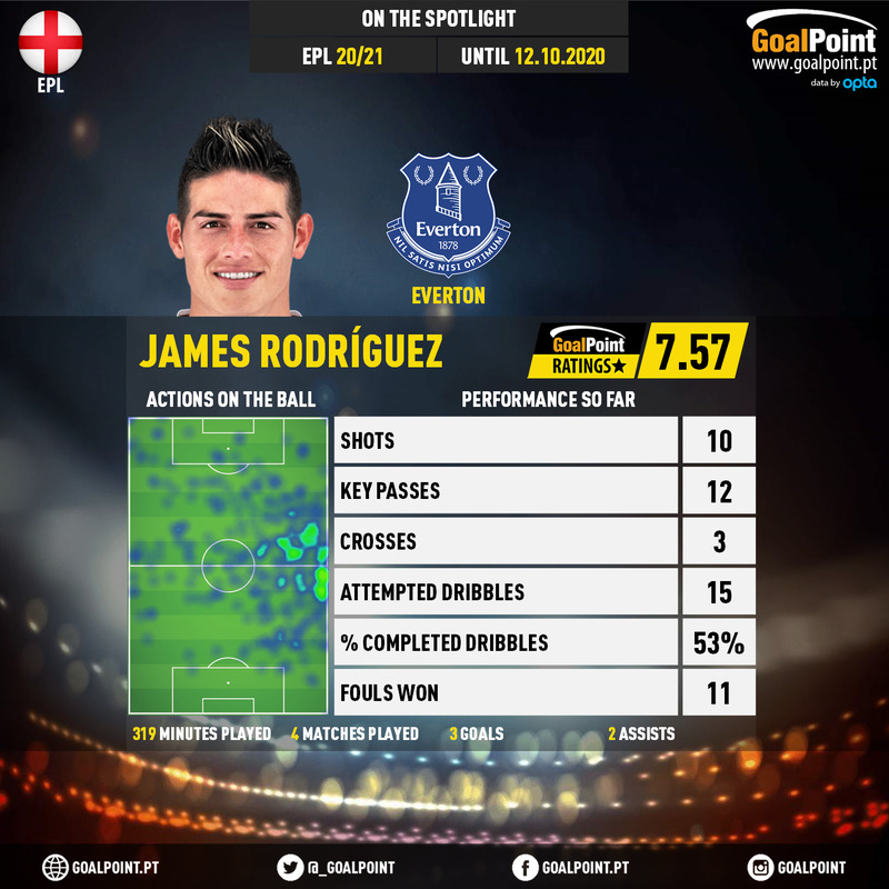 GoalPoint-English-Premier-League-2018-James-Rodríguez-infog