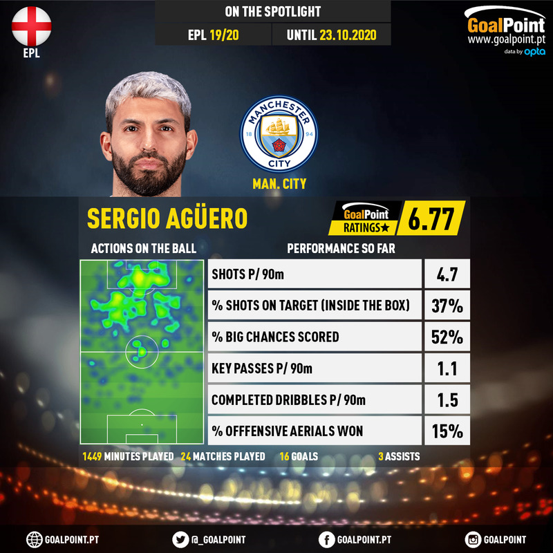 GoalPoint-English-Premier-League-2018-Sergio-Agüero-infog