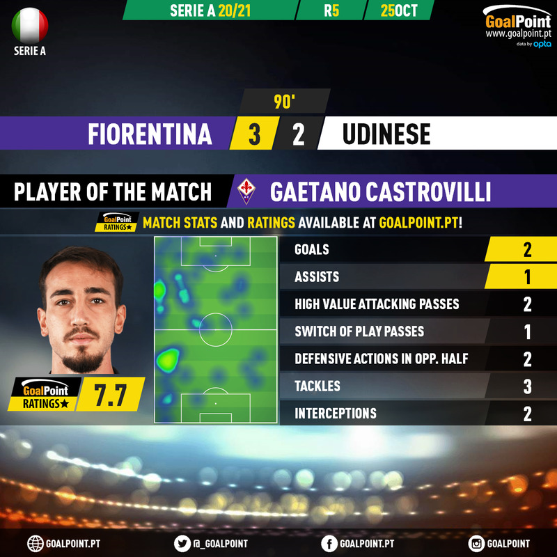 GoalPoint-Fiorentina-Udinese-Italian-Serie-A-202021-MVP