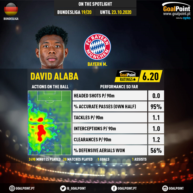GoalPoint-German-Bundesliga-2018-David-Alaba-infog