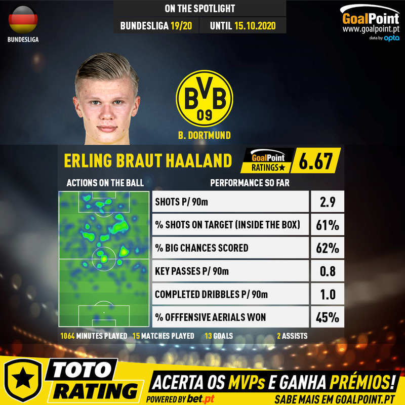GoalPoint-German-Bundesliga-2018-Erling-Braut-Haaland-infog