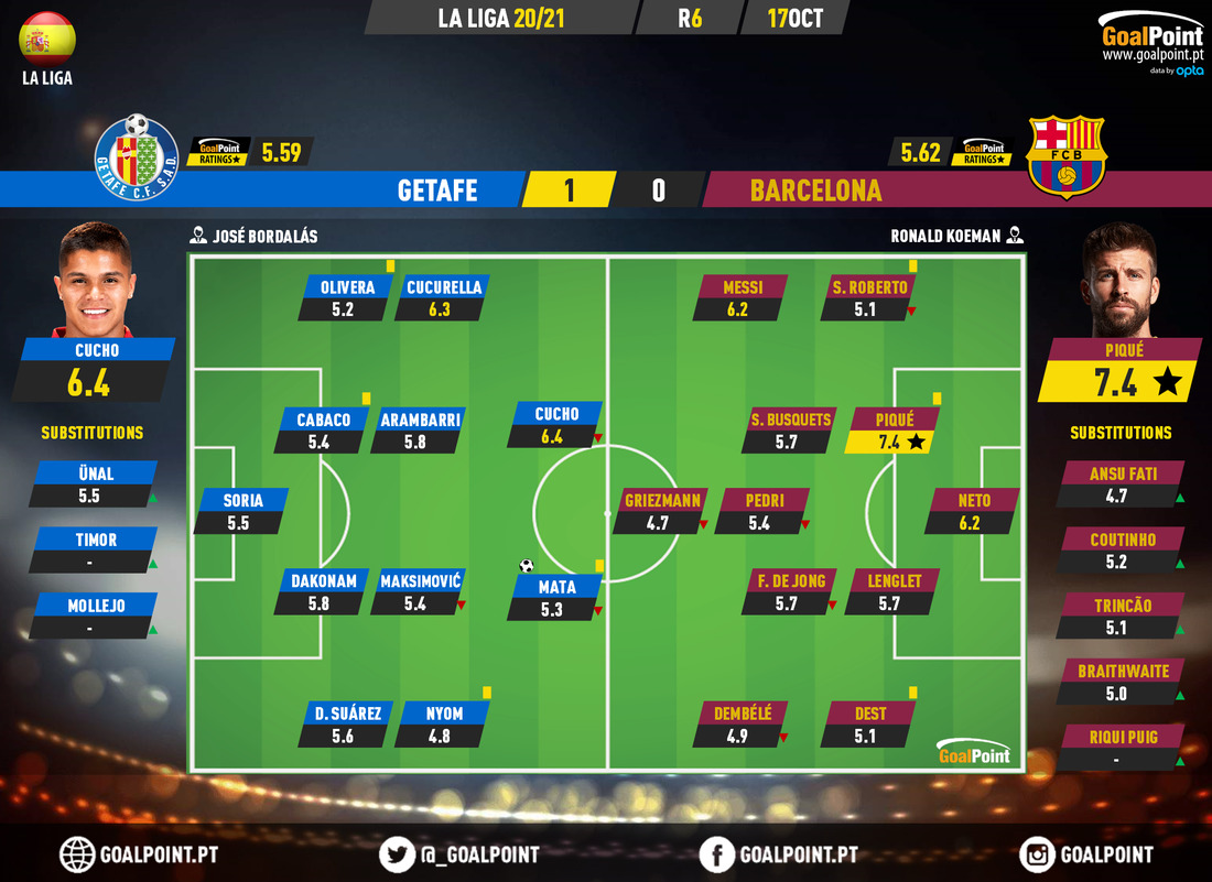GoalPoint-Getafe-Barcelona-Spanish-La-Liga-202021-Ratings
