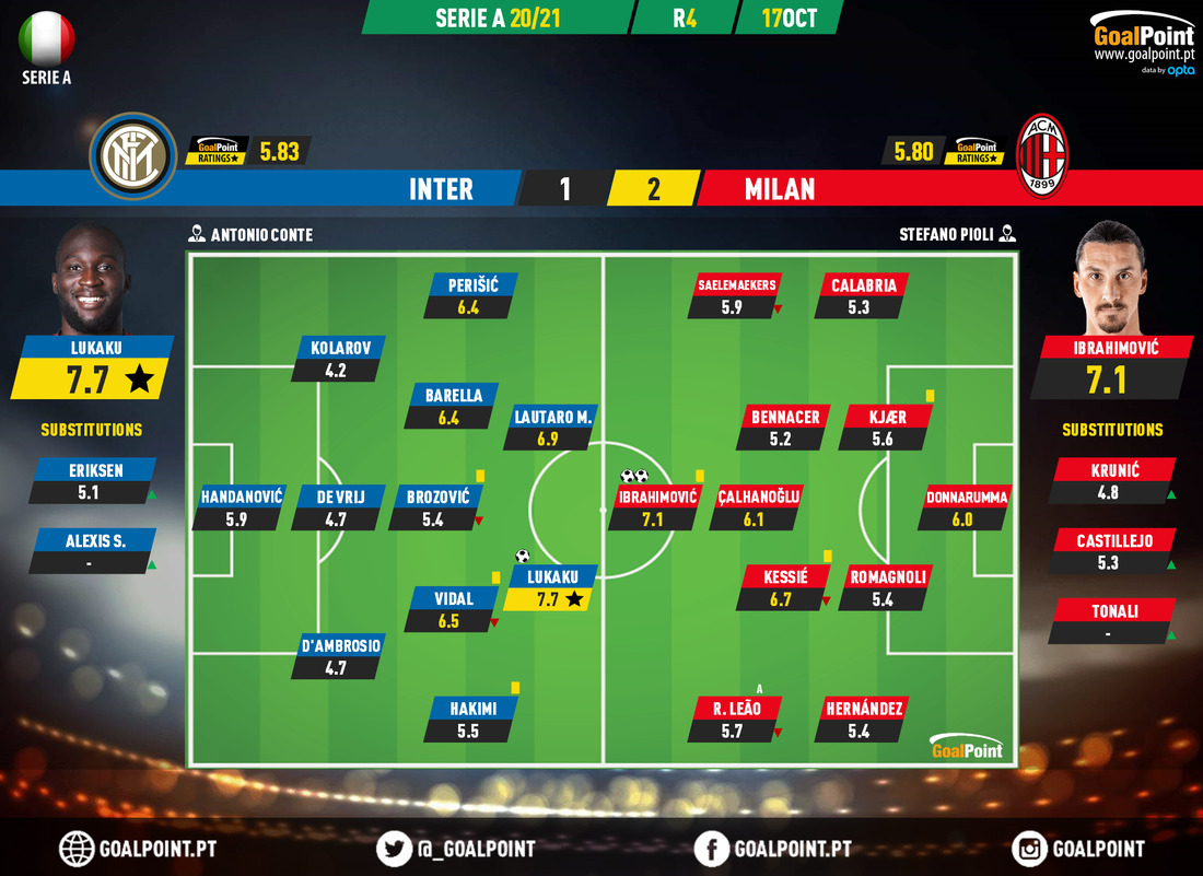 GoalPoint-Inter-AC-Milan-Italian-Serie-A-202021-Ratings