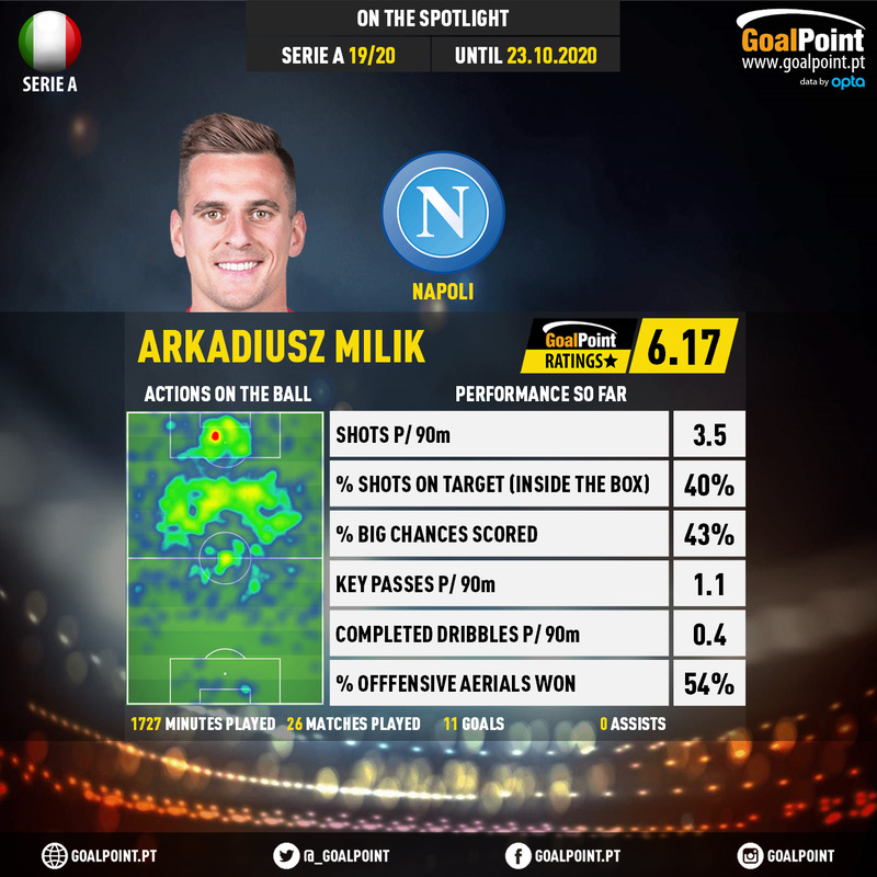 GoalPoint-Italian-Serie-A-2018-Arkadiusz-Milik-infog