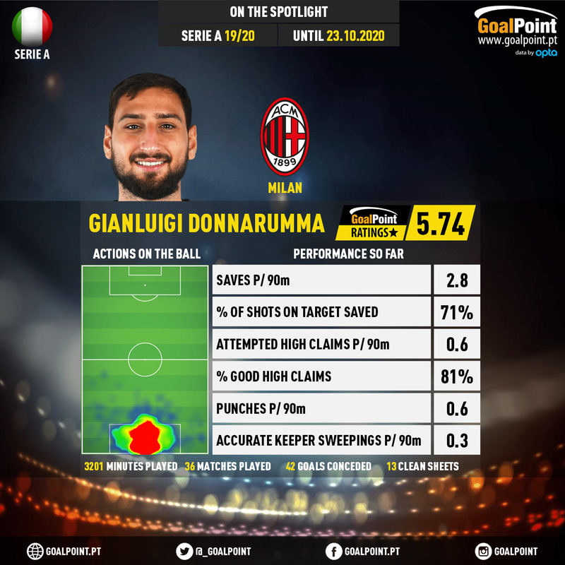 GoalPoint-Italian-Serie-A-2018-Gianluigi-Donnarumma-infog