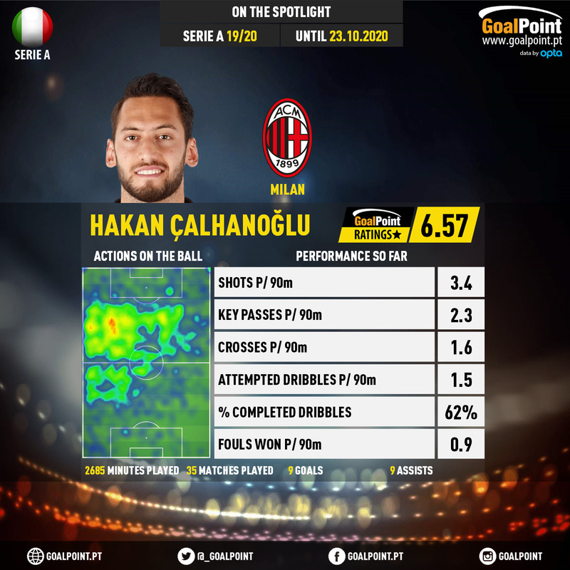 GoalPoint-Italian-Serie-A-2018-Hakan-Çalhanoğlu-infog