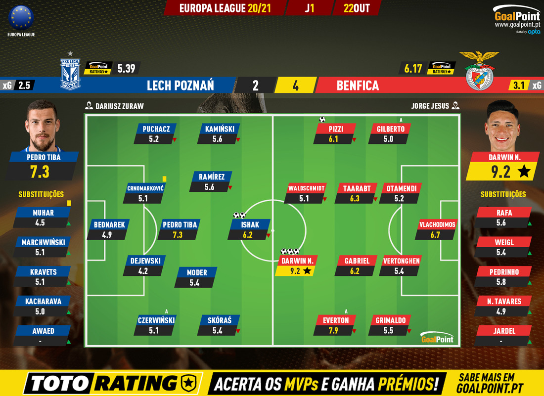 GoalPoint-Lech-Poznan-Benfica-Europa-League-202021-Ratings