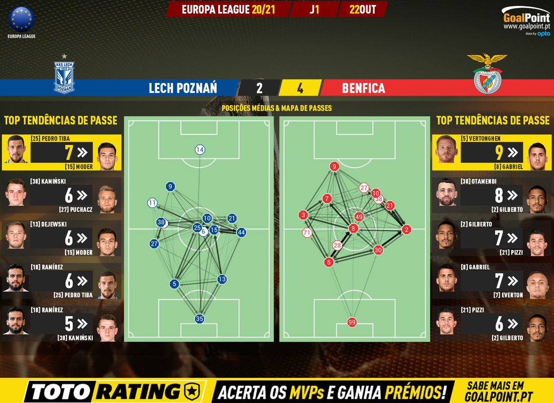 GoalPoint-Lech-Poznan-Benfica-Europa-League-202021-pass-network