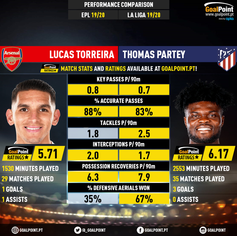 GoalPoint-Lucas_Torreira_2019_vs_Thomas_Partey_2019-infog