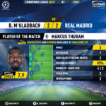 GoalPoint-Mgladbach-Real-Madrid-Champions-League-202021-MVP