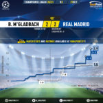 GoalPoint-Mgladbach-Real-Madrid-Champions-League-202021-xG