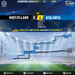 GoalPoint-Midtjylland-Atalanta-Champions-League-202021-xG