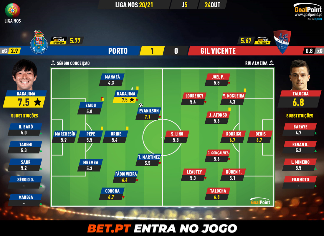 GoalPoint-Porto-Gil-Vicente-Liga-NOS-202021-Ratings