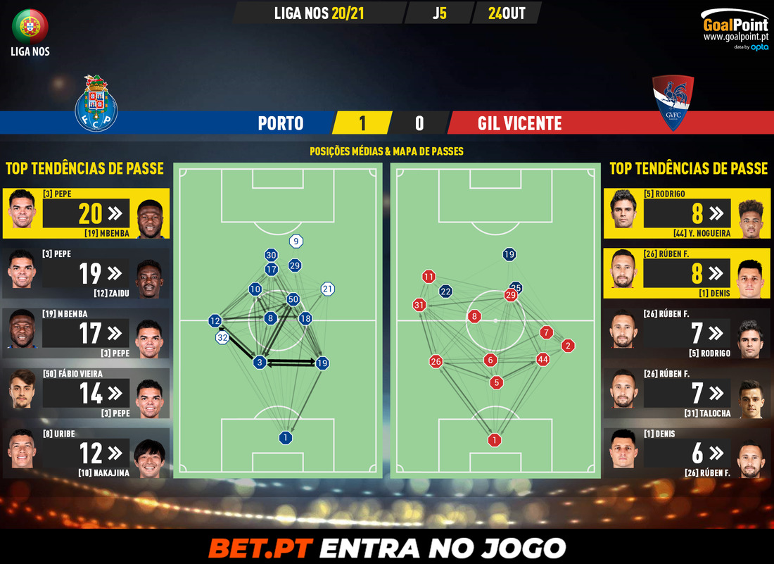 GoalPoint-Porto-Gil-Vicente-Liga-NOS-202021-pass-network
