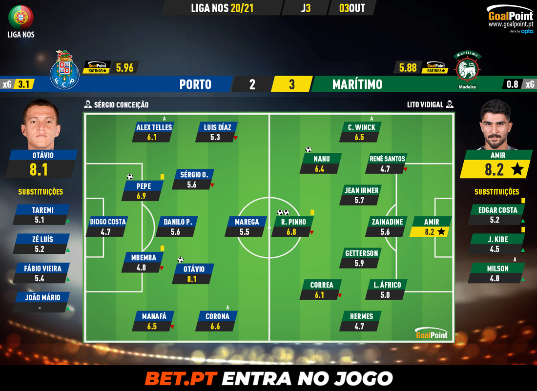 GoalPoint-Porto-Maritimo-Liga-NOS-202021-Ratings