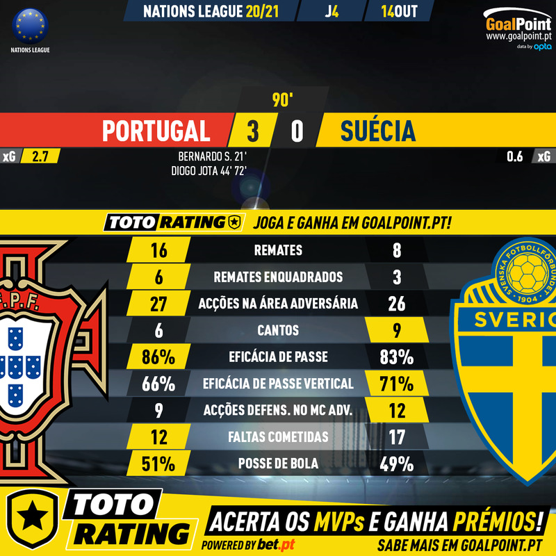GoalPoint-Portugal-Sweden-Nations-League-2020-90m
