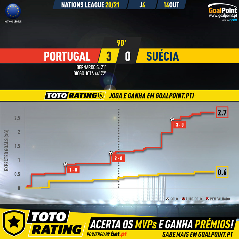 GoalPoint-Portugal-Sweden-Nations-League-2020-xG