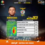 GoalPoint-Portuguese-Primeira-Liga-2018-Rúben-Dias-infog