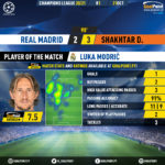 GoalPoint-Real-Madrid-Shakhtar-Champions-League-202021-MVP