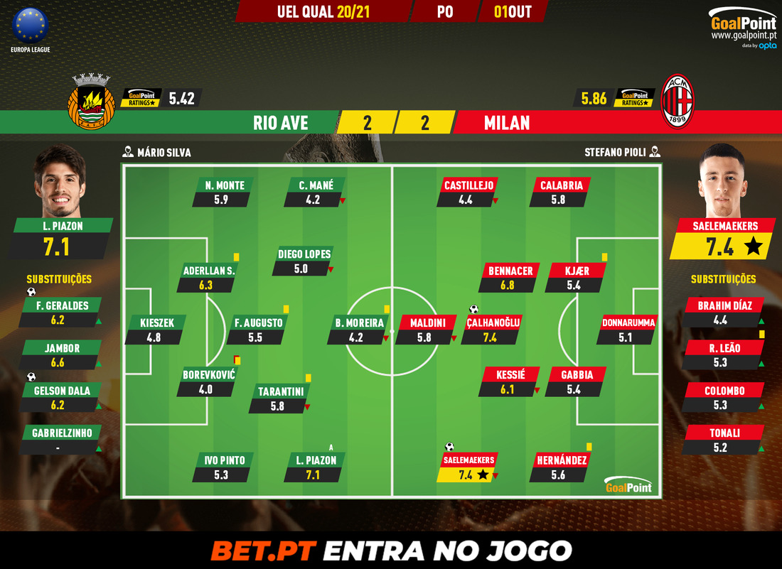 GoalPoint-Rio-Ave-AC-Milan-Europa-League-QL-202021-Ratings