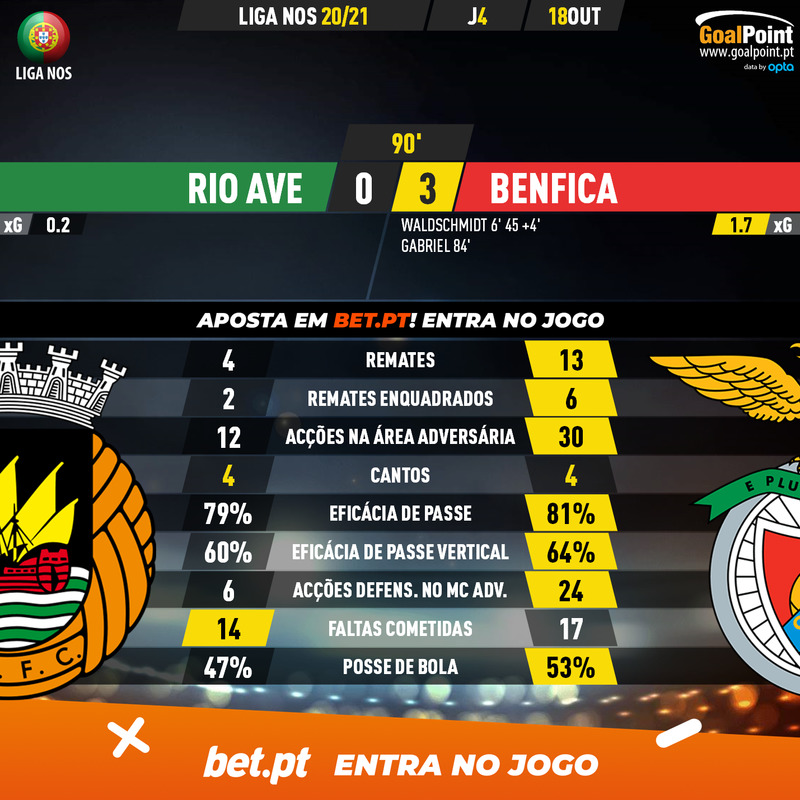 GoalPoint-Rio-Ave-Benfica-Liga-NOS-202021-90m